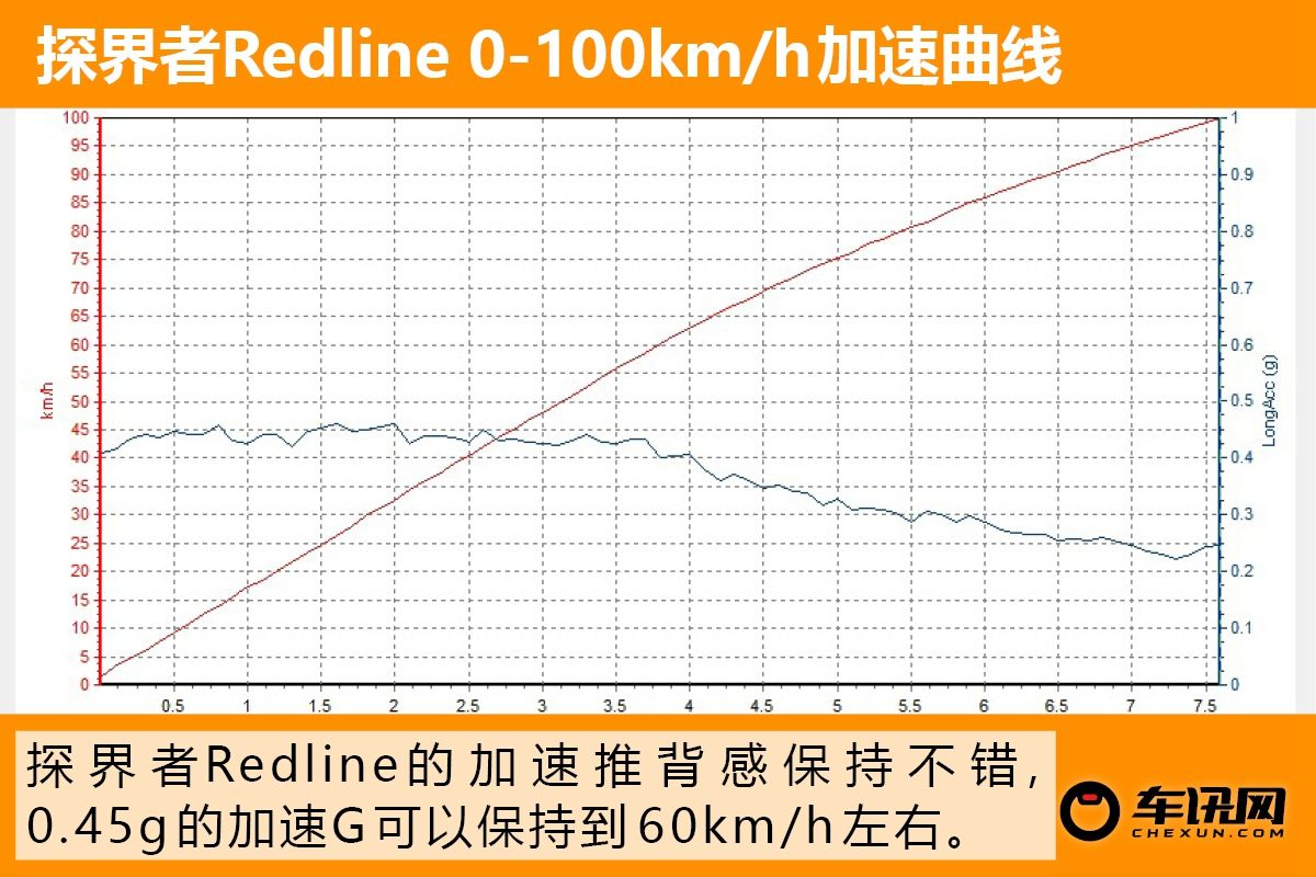 “大黄蜂”版SUV？试驾探界者Redline RS