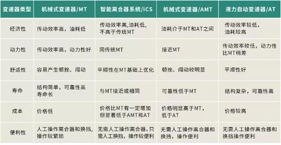省油更省力,特顺ICS智能离合器实力超群