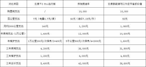 云度π3 Pro远行版尽享电动小超跑乐趣   