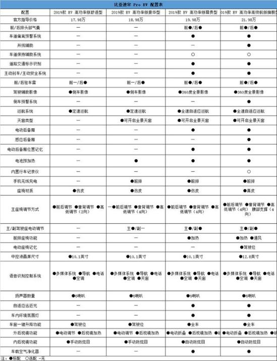 比亚迪宋pro ev车型分析