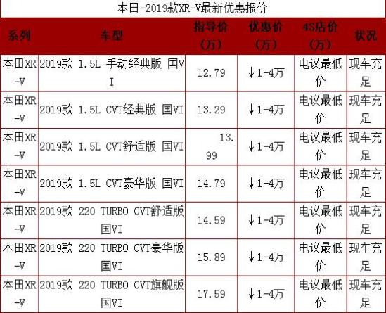 2019款本田XRV报价多少钱 最新优惠价格