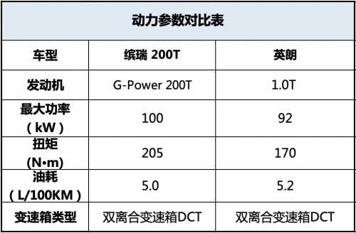 英朗VS缤瑞200T年轻人第一辆选谁？对比发现两者不在一个级别 