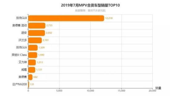 中高端MPV之争 GL8 奥德赛 艾力绅怎么选?