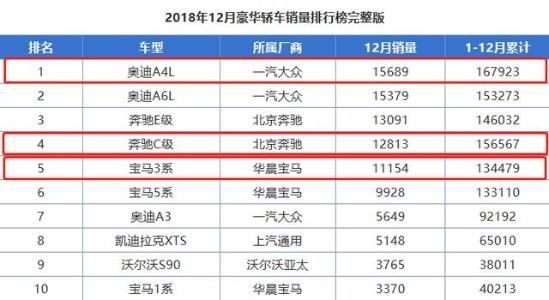 全新奥迪A4搭“黑标”，奔驰C级上“三屏”，宝马3系是时候降价了