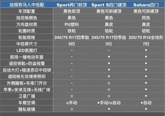 19款凶普牧马人配置 全新换代极限越野
