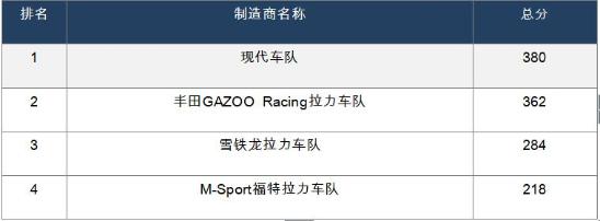 现代车队史上首次荣登WRC综合冠军宝座 