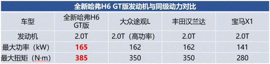 释放野性 全新哈弗H6 GT版高性能值得点赞