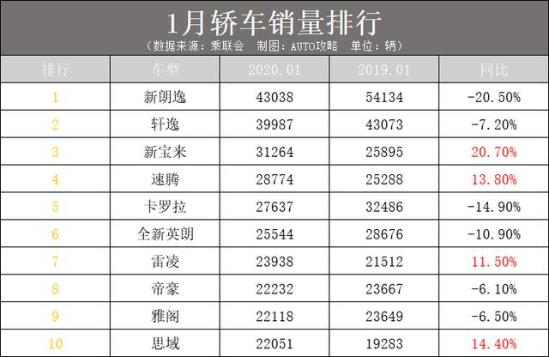新朗逸领跑1月轿车销量冠军，思域重新回到前十