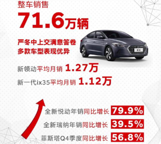多款产品加持 2020年北京现代冲刺75万辆销量目标