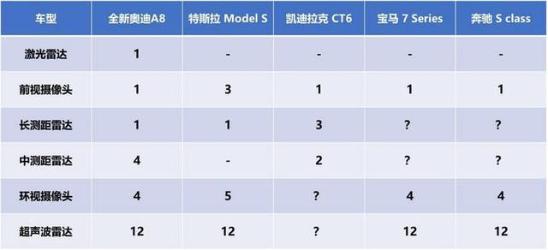 L3级自动驾驶世界大战 长安汽车在中国打响第一枪