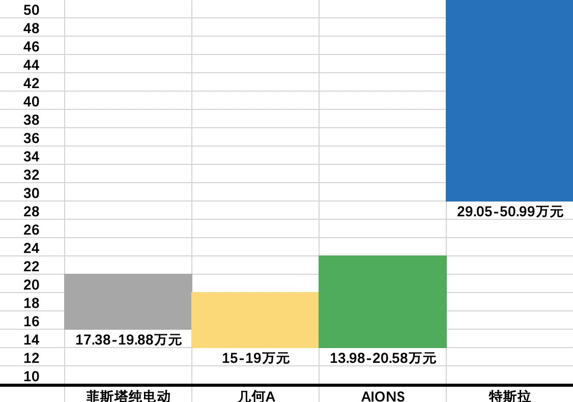 国补后再享3万礼遇 菲斯塔纯电动购车政策拆解详读
