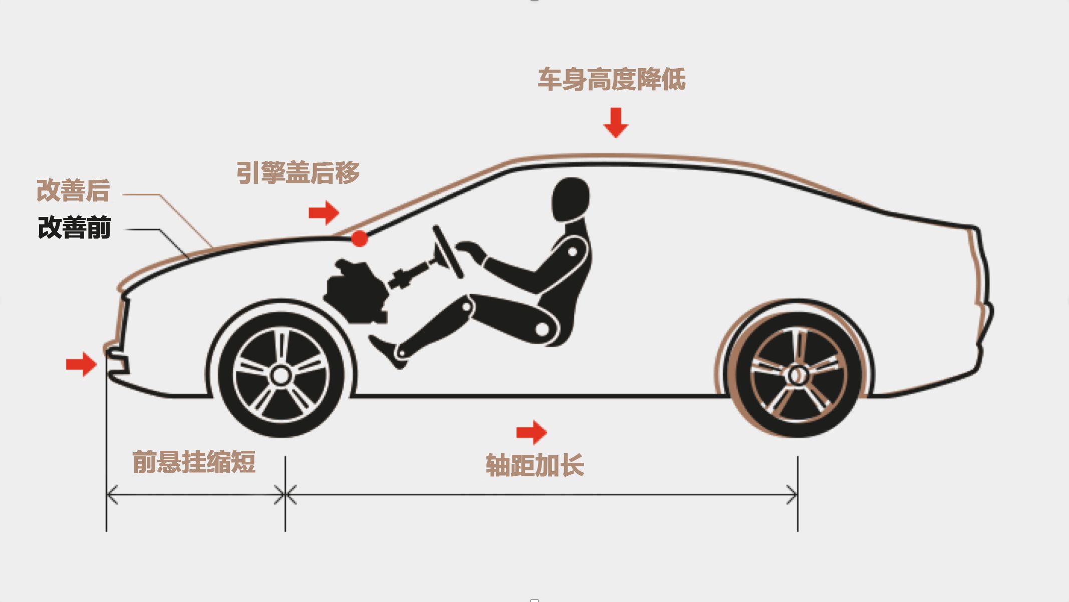 低重心的i-GMP平台成就第十代索纳塔轿跑基因