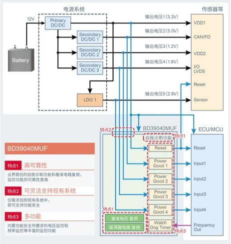 在构筑汽车安全方面半导体发挥的作用以及罗姆的行动