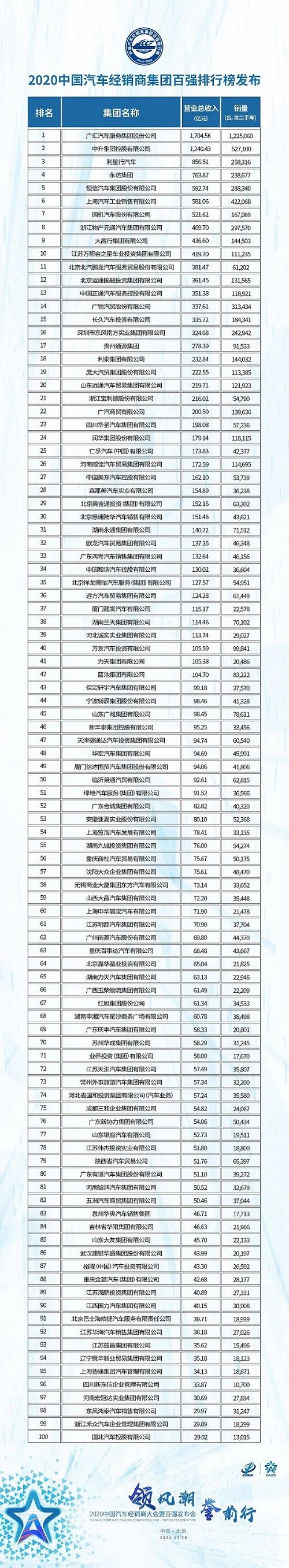 2020中国汽车经销商集团百强排行榜发布