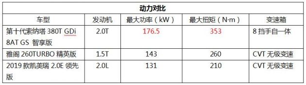 Less or More？看第十代索纳塔对比雅阁、凯美瑞