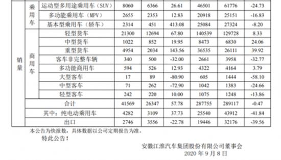 江淮汽车8月销量创新高，它是如何做到“起死回生”的？