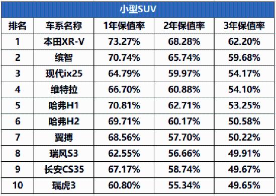 大众汽车PK本田汽车，谁的保值率更高？