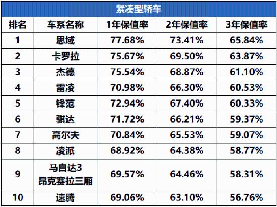 大众汽车PK本田汽车，谁的保值率更高？