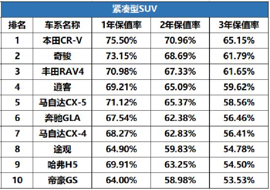 大众汽车PK本田汽车，谁的保值率更高？