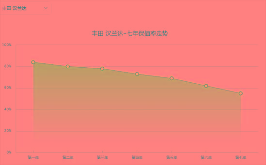 手握24万，买胜达高配还是买汉兰达低配好？