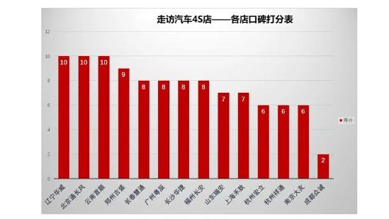 长安汽车爆发式增长，服务是否匹配产品力，14家4S店给出答案
