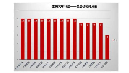 长安汽车爆发式增长，服务是否匹配产品力，14家4S店给出答案