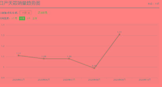 售价相同，产品力相当，为什么天籁卖不过雅阁？