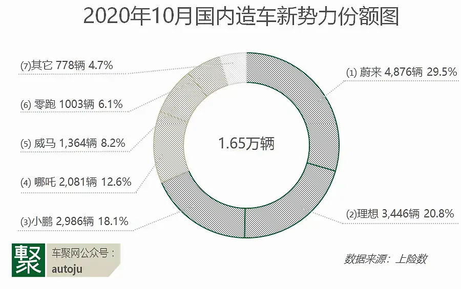 10月中国造车新势力：蔚来理想小鹏占2/3，理想ONE销量最高