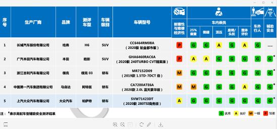 中保研“回归”，C-NCAP最新发布的碰撞成绩，还能看吗？