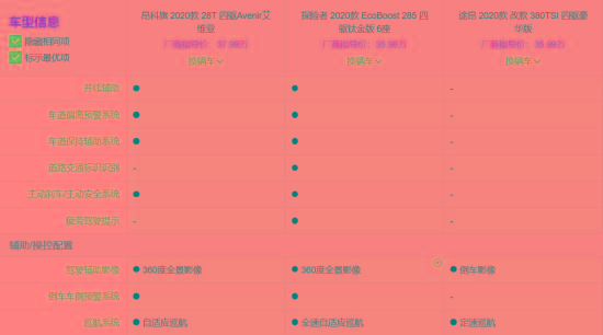 中大型SUV怎么买？途昂/探险者/昂克旗，谁更值得入手？