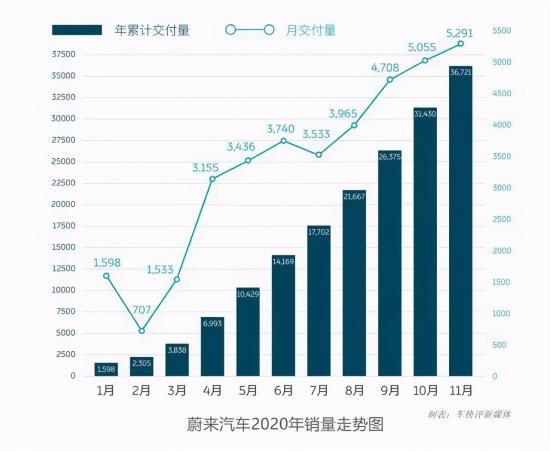 新势力三强11月销量爆棚，赚钱却不易，下一步新攻略浮出水面