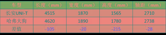 堪称品牌“开山之作”，长安UNI-T和哈弗大狗，谁更值得买？