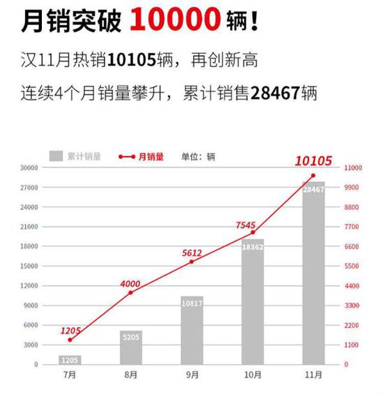 比亚迪11月销量出炉：新能源冲击高端不是痴人说梦