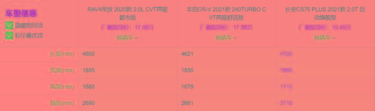 国产车VS日系车，CS75P、CRV、RAV4谁更值得购买？