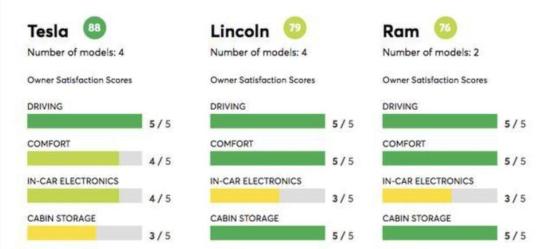 新知达人, 2020美国最受欢迎5大汽车品牌:没丰田 没大众 特斯拉第一
