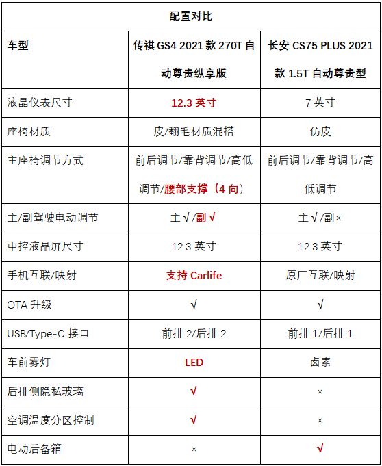 自主SUV的＂流量担当＂，传祺GS4 VS 长安CS75 PLUS