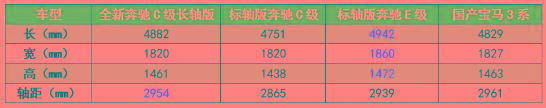 立标+长轴距，全新一代奔驰C级来袭，能把宝马3系比下去吗？