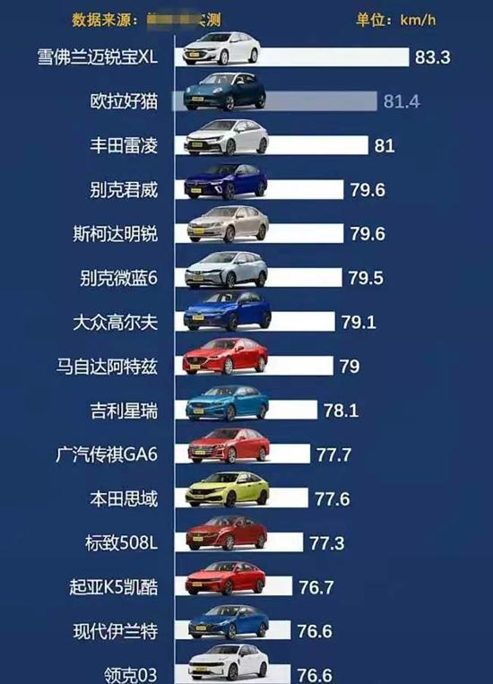 平民车麋鹿测试排行榜出炉：迈锐宝XL排第一，高尔夫排到第七
