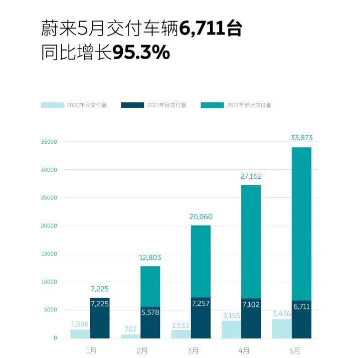 蔚来、理想、小鹏5月新车交付量公布，新势力三剑客谁最受欢迎？
