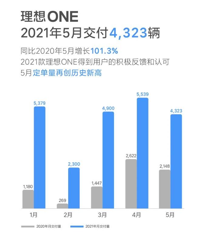 蔚来、理想、小鹏5月新车交付量公布，新势力三剑客谁最受欢迎？