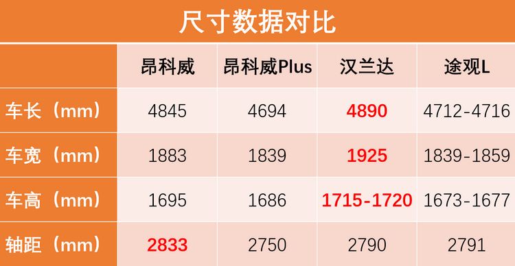22.99-30.99万，别克昂科威Plus上市 要挑战汉兰达、掀翻途观L？