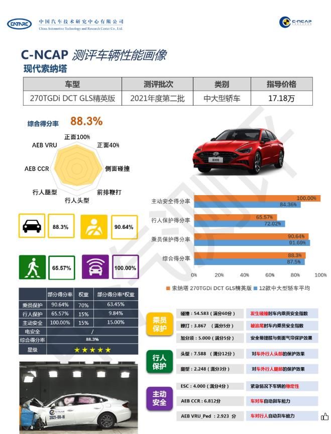 综合得分率88.3%，荣获中汽研五星认证，第8号车为北京现代索纳塔