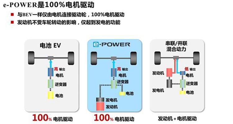 轩逸e-POWER天津车展首发，搭载增程式混动系统，百公里油耗4.1升
