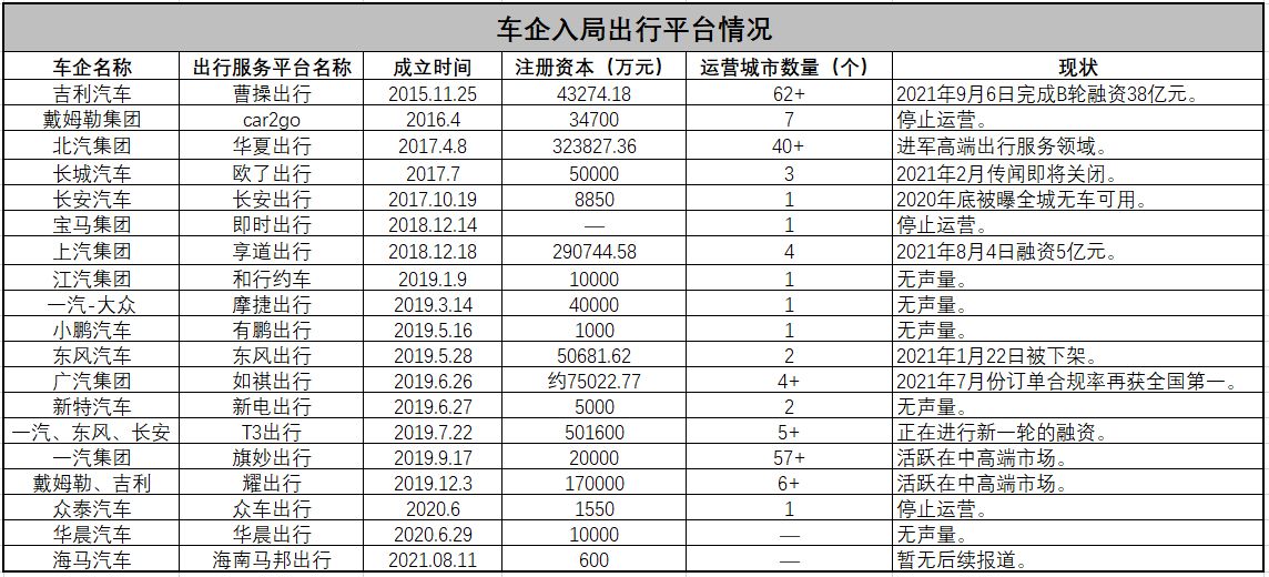 车企入局出行领域难寻出路 多数已无声息