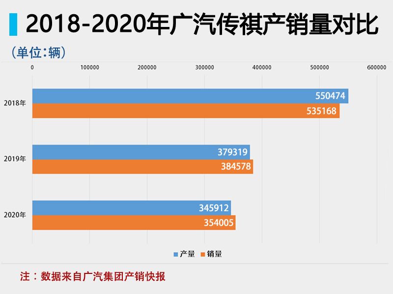 销量掉头向下，广汽传祺会“三连跌”吗？