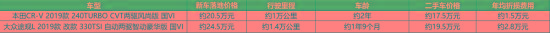 真实购车：20万元不推荐SUV？但陪他买了本田CR-V