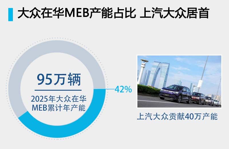 上汽大众总投资250亿造电动车 年产能将增至40万
