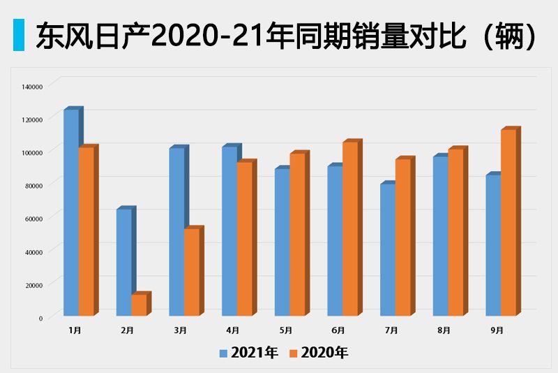 东风日产销量5连跌，有门店两月销5辆新奇骏