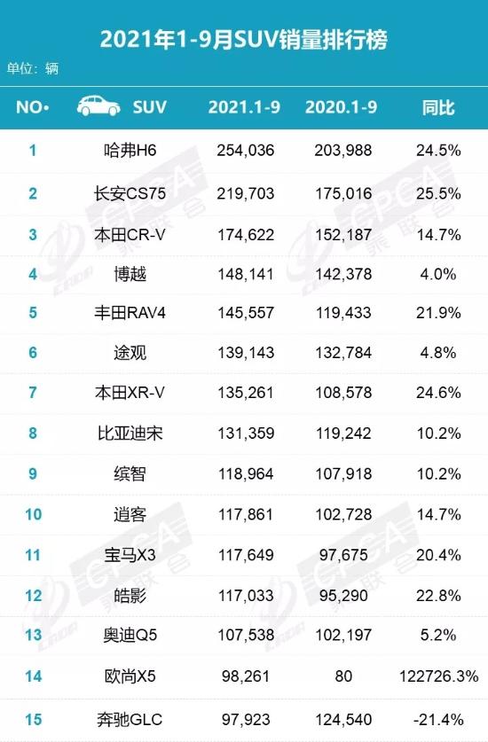 9月SUV销量 | Model Y称状元，比亚迪宋得探花