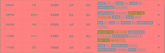近一个月内投诉最多的紧凑级车排行榜出炉：轩逸第一，思域第三